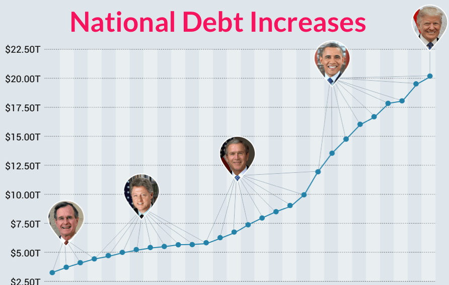 National Debt by President